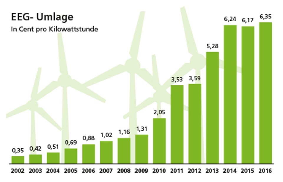 Erneuerbare Energien Stadtwerke Düsseldorf