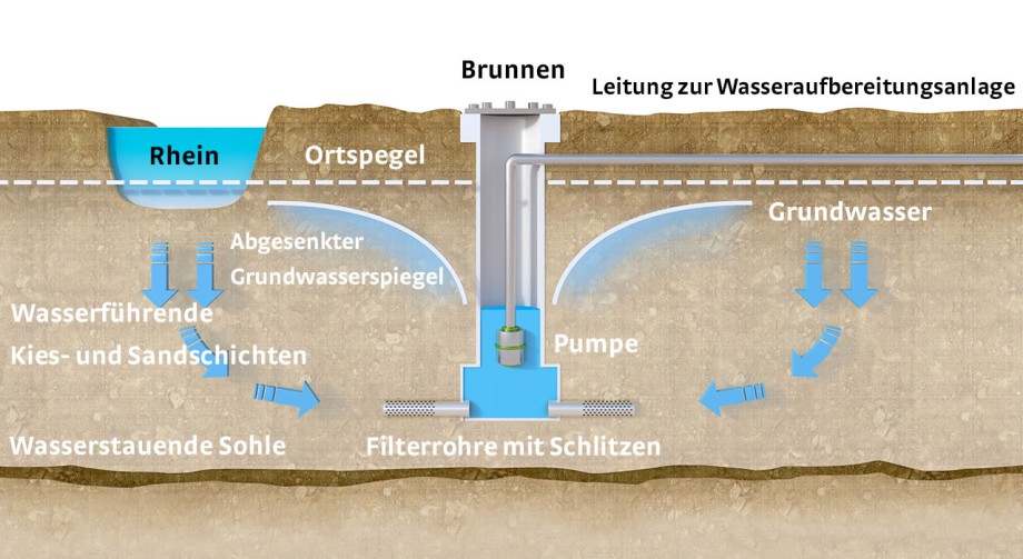 Trinkwasseraufbereitung und Versorgung
