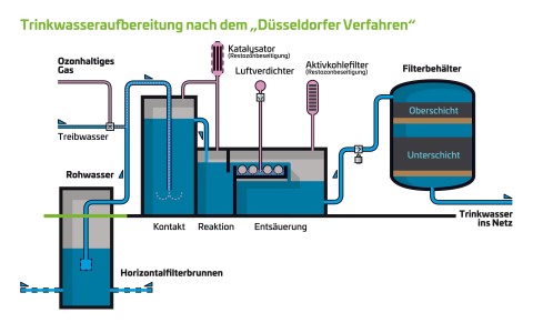 Trinkwasseraufbereitung und Versorgung Stadtwerke Düsseldorf