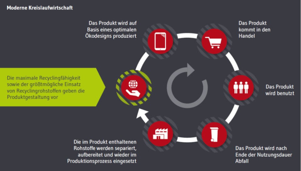 Kreislaufwirtschaft: Ziele & Vorteile | Stadtwerke Düsseldorf